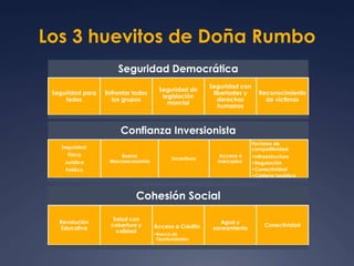 Los 3 huevitos de Doña Rumbo 
Seguridad Democrática 
Seguridad para 
todos 
Enfrentar todos 
los grupos 
Seguridad sin 
legislación 
marcial 
Seguridad con 
libertades y 
derechos 
humanos 
Reconocimiento 
de víctimas 
Confianza Inversionista 
Seguridad: 
Física 
Jurídica 
Política 
Buena 
Macroeconomía 
Incentivos 
Acceso a 
mercados 
Factores de 
competitividad: 
•Infraestructura 
•Regulación 
•Conectividad 
•Cadena logística 
Cohesión Social 
Revolución 
Educativa 
Salud con 
cobertura y 
calidad 
Acceso a Crédito 
•Banca de 
Oportunidades 
Agua y 
saneamiento 
Conectividad 
 