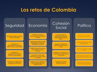 Los retos de Colombia 
Seguridad 
Mantener la Macro-Visión y 
el Micro-Manejo 
Continuar la 
desarticulación de las 
FARC, el ELN y las BACRIM 
Continuar la 
desarticulación de las 
redes de narcotráfico 
Fortalecer la agenda de 
seguridad ciudadana 
Economía 
Enfrentar mayores 
apreciaciones del tipo de 
cambio 
Mantener los flujos de IED 
(Seguridad, Incentivos, 
Estabilidad Jurídica) 
Política fiscal ante nuevas 
necesidades contra-cíclicas 
Aumentar el recaudo 
tributario y la lucha contra 
la evasión 
Ampliar nuevos destinos a 
las exportaciones por 
medio de TLC 
Cohesión 
Social 
Luchar contra la 
informalidad laboral, 
estimulando empleos 
dignos 
Asegurar mejoras de 
calidad en Educación y 
Salud 
Aumentar la cobertura y la 
calidad de la educación 
vocacional 
Familias en Acción 
Emprendedoras 
Política 
Reforma a la justicia 
Fortalecimiento del centro 
democrático 
Mejorar la gestión pública 
local 
Implementación de nuevas 
leyes (Víctimas, Tierras, etc) 
Evitar la formación de 
movimientos populistas 
 