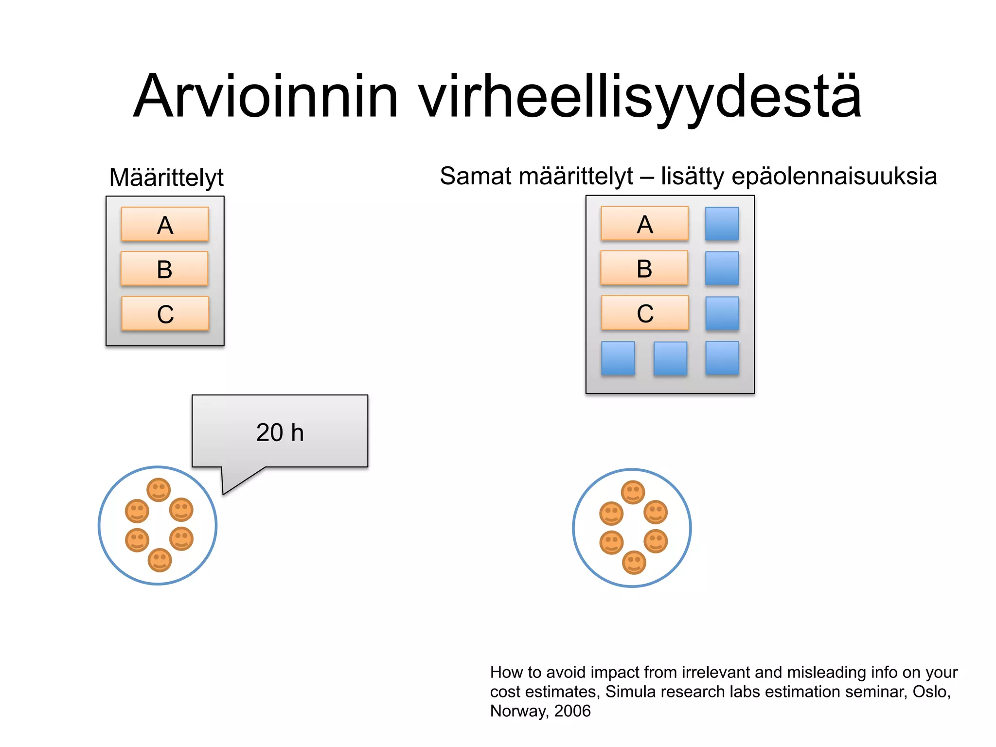 Arvioinnin virheellisyydestä
Määrittelyt          Samat määrittelyt – lisätty epäolennaisuuksia
    A                                       A
    B                                       B
    C                                       C



              20 h




                         How to avoid impact from irrelevant and misleading info on your
                         cost estimates, Simula research labs estimation seminar, Oslo,
                         Norway, 2006
 