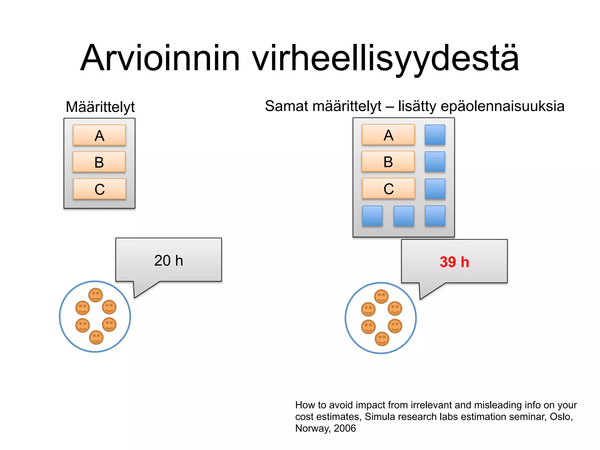 Arvioinnin virheellisyydestä
Määrittelyt          Samat määrittelyt – lisätty epäolennaisuuksia
    A                                       A
    B                                       B
    C                                       C



              20 h                                       39 h




                         How to avoid impact from irrelevant and misleading info on your
                         cost estimates, Simula research labs estimation seminar, Oslo,
                         Norway, 2006
 