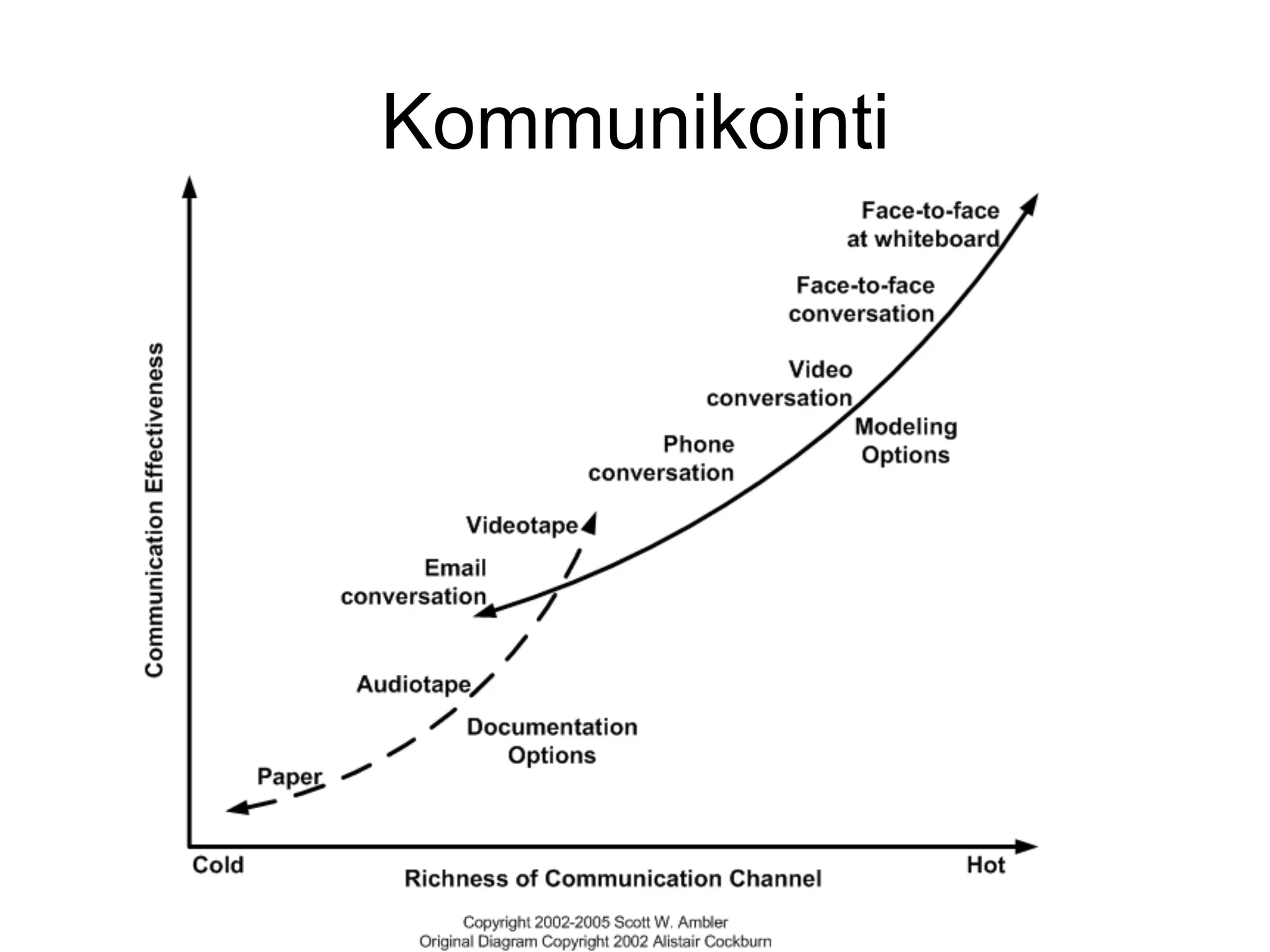 Kommunikointi
 