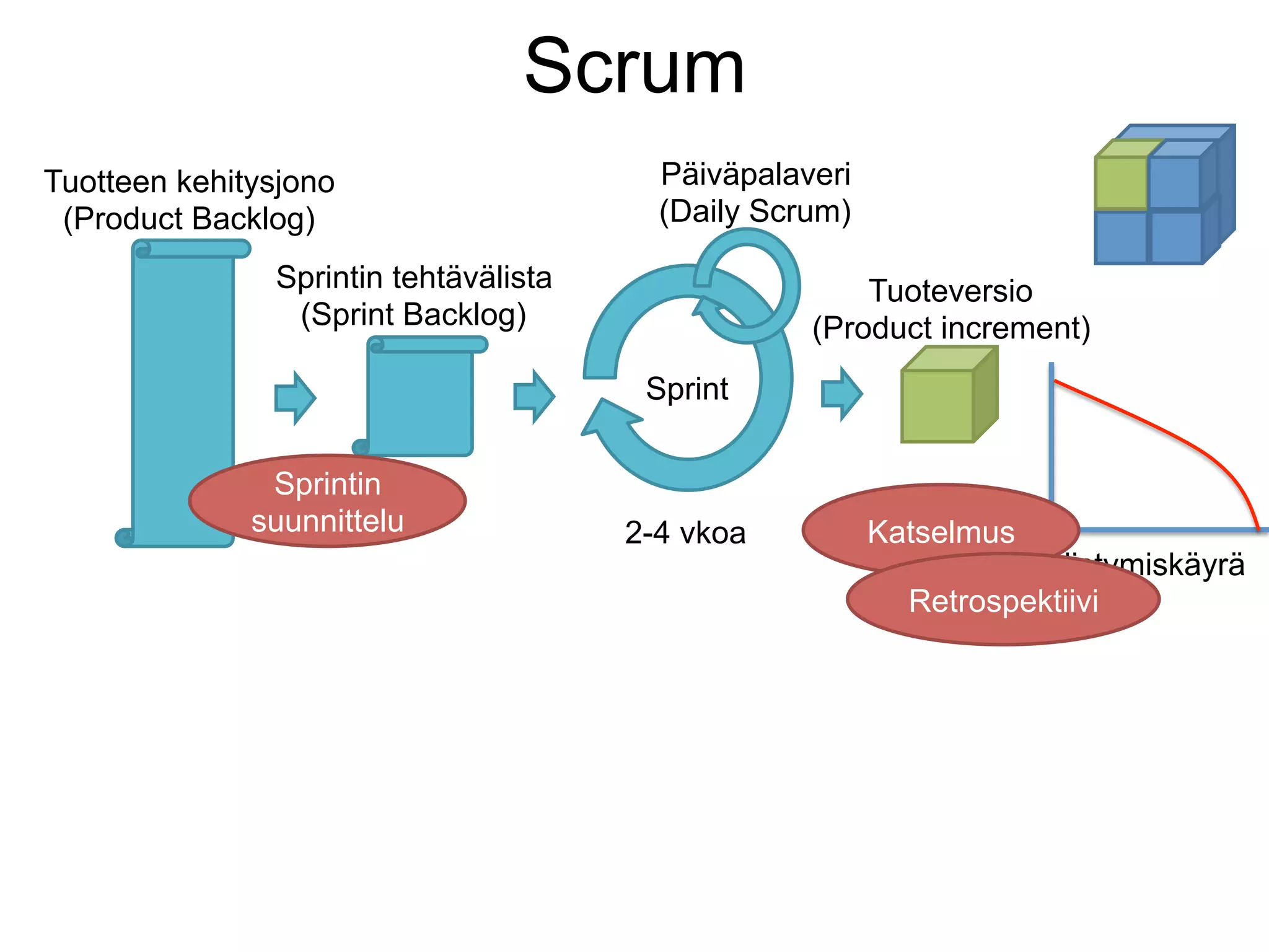 Scrum
Tuotteen kehitysjono                     Päiväpalaveri
 (Product Backlog)                       (Daily Scrum)

               Sprintin tehtävälista                   Tuoteversio
                (Sprint Backlog)                   (Product increment)
                                        Sprint

               Sprintin
              suunnittelu              2-4 vkoa          Katselmus
                                                                   Edistymiskäyrä
                                                           Retrospektiivi
 