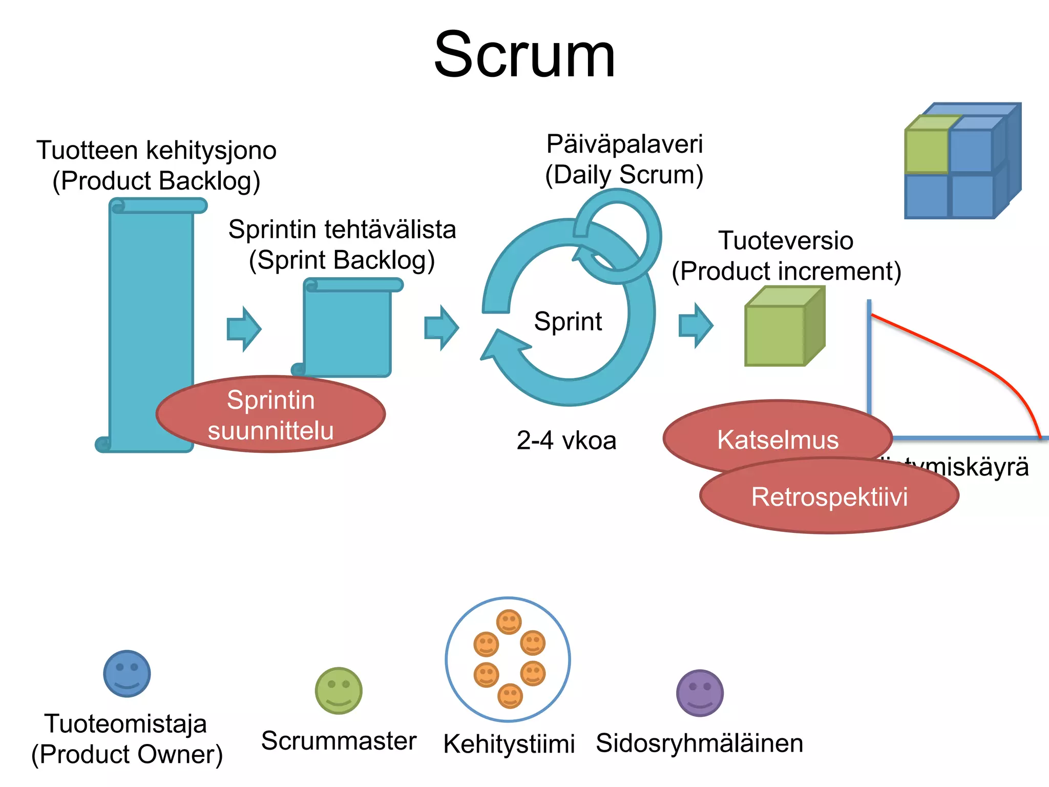 Scrum
Tuotteen kehitysjono                         Päiväpalaveri
 (Product Backlog)                           (Daily Scrum)

                  Sprintin tehtävälista                    Tuoteversio
                   (Sprint Backlog)                    (Product increment)
                                            Sprint

               Sprintin
              suunnittelu                 2-4 vkoa           Katselmus
                                                                       Edistymiskäyrä
                                                               Retrospektiivi




 Tuoteomistaja
                     Scrummaster     Kehitystiimi Sidosryhmäläinen
(Product Owner)
 