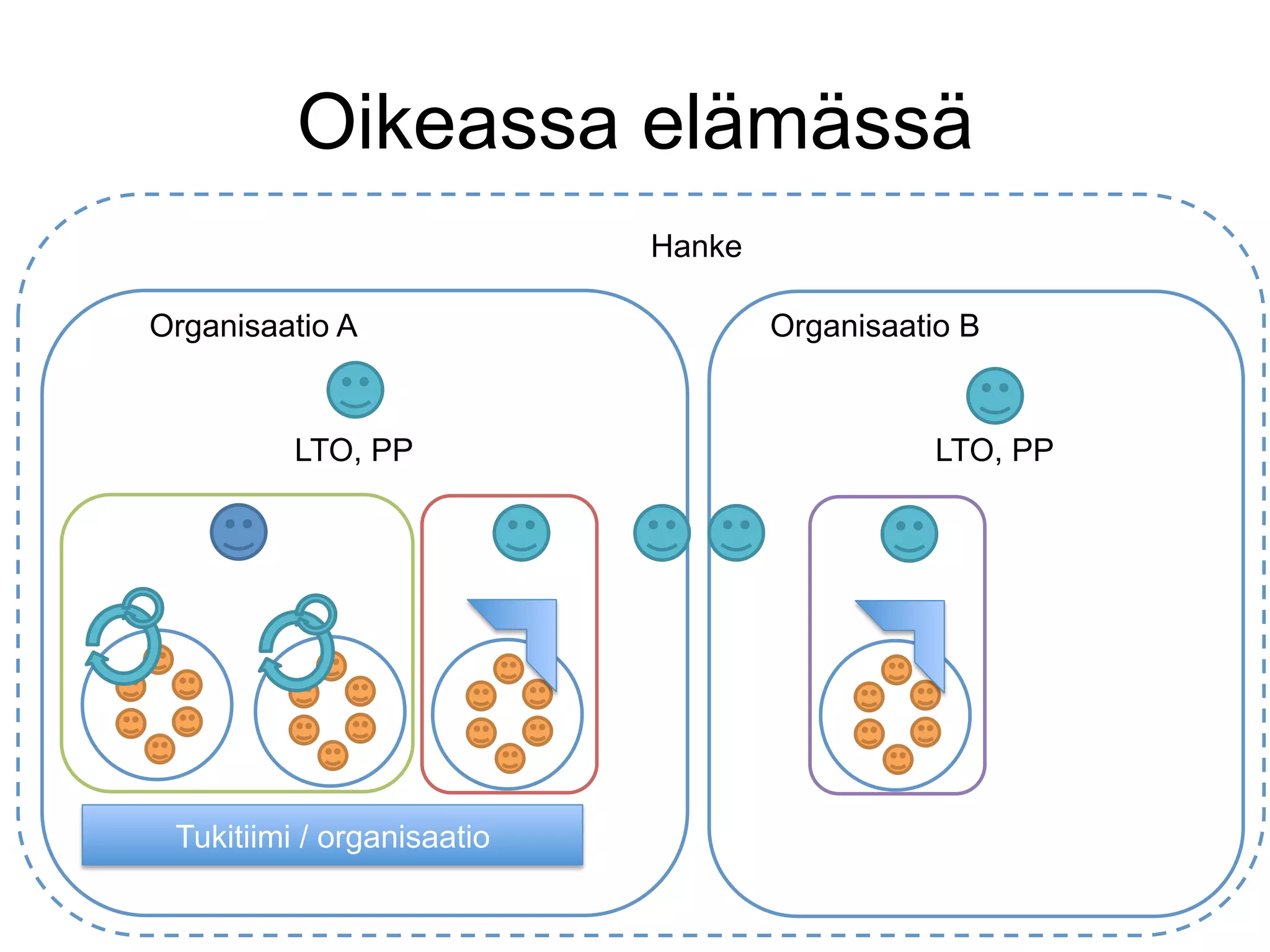 Oikeassa elämässä
                            Hanke

Organisaatio A                      Organisaatio B


          LTO, PP                              LTO, PP




 Tukitiimi / organisaatio
 