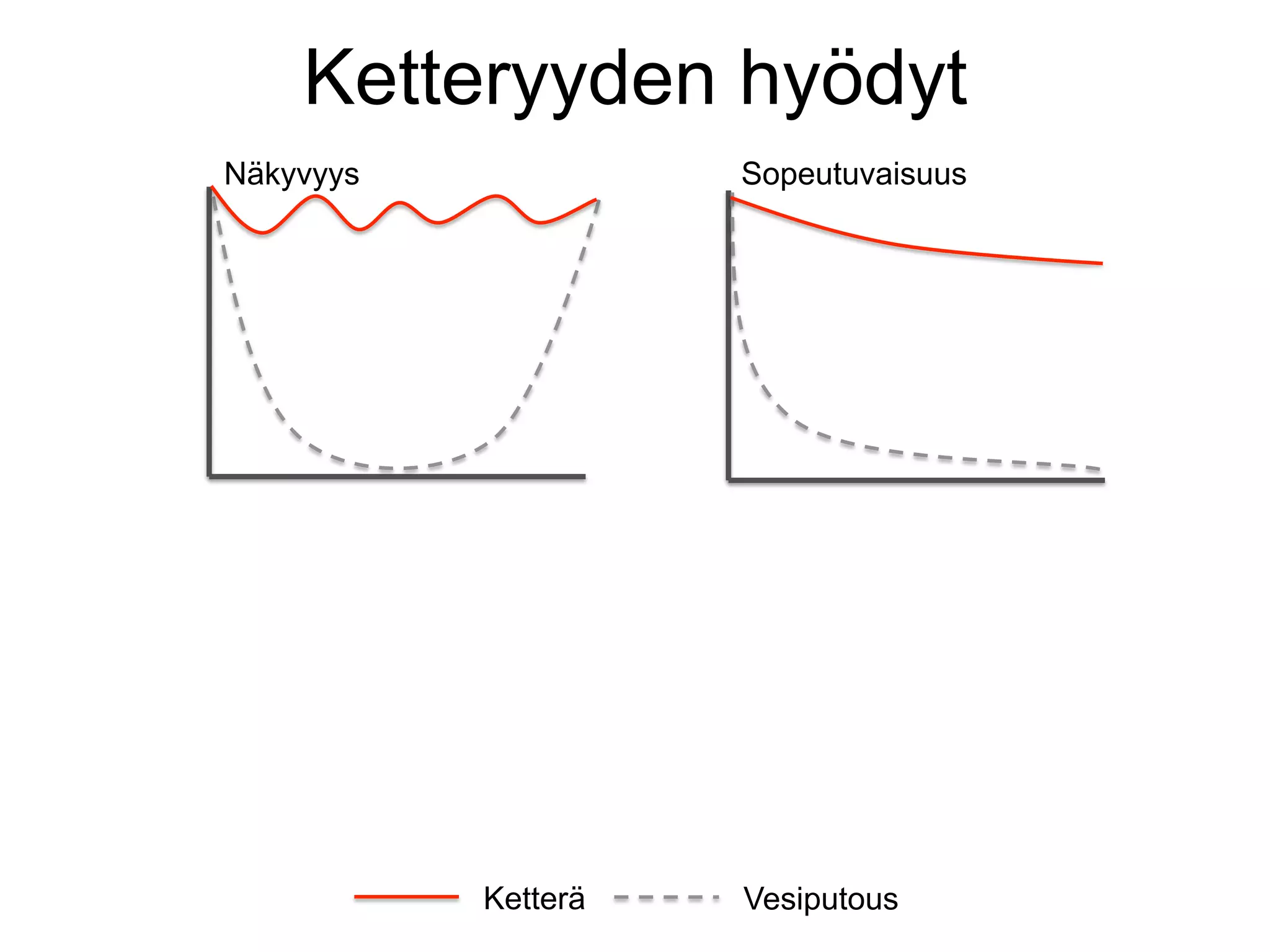 Ketteryyden hyödyt
Näkyvyys             Sopeutuvaisuus




           Ketterä   Vesiputous
 