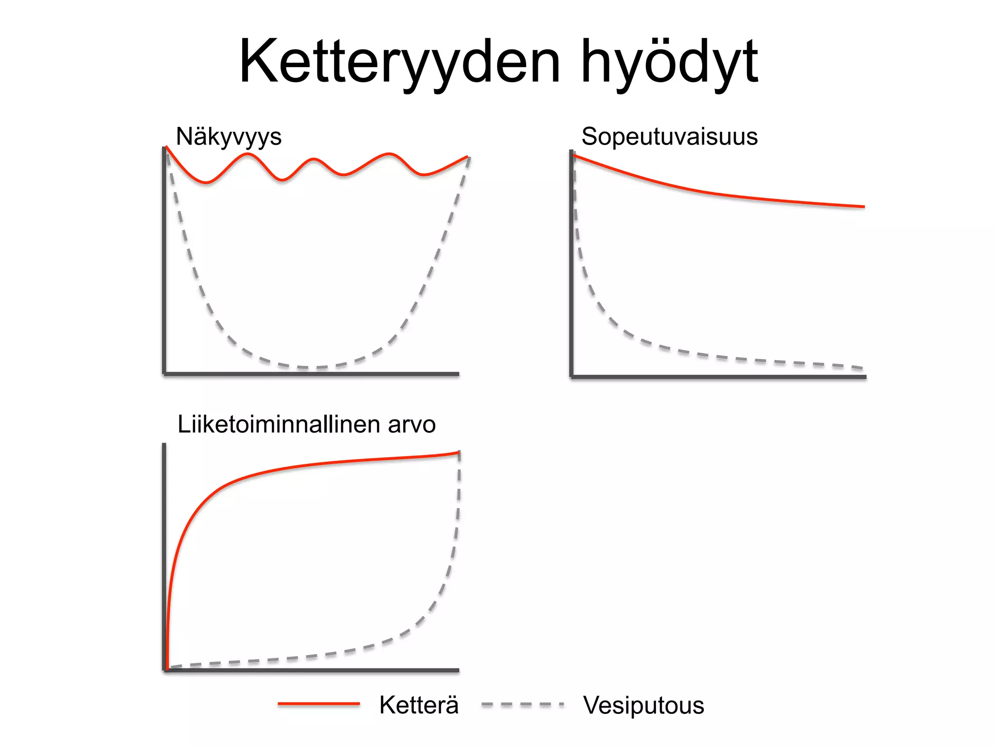 Ketteryyden hyödyt
Näkyvyys                    Sopeutuvaisuus




Liiketoiminnallinen arvo




                  Ketterä   Vesiputous
 