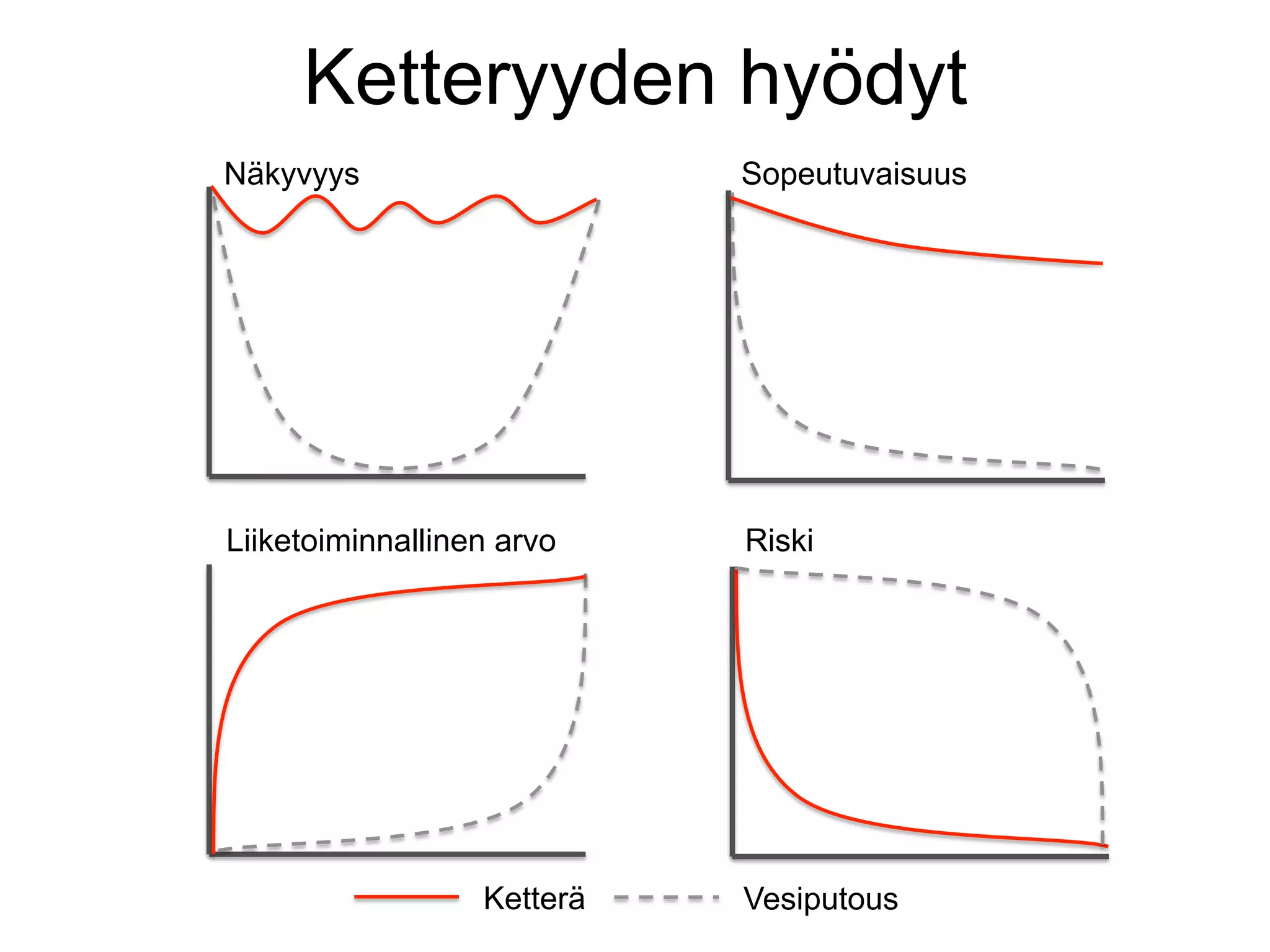 Ketteryyden hyödyt
Näkyvyys                    Sopeutuvaisuus




Liiketoiminnallinen arvo    Riski




                  Ketterä   Vesiputous
 