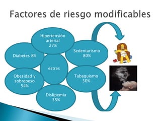 Hipertensión
                 arterial
                  27%
                             Sedentarismo
Diabetes 8%                      80%


                 estres
Obesidad y                   Tabaquismo
sobrepeso                       30%
   54%

                Dislipemia
                   35%
 