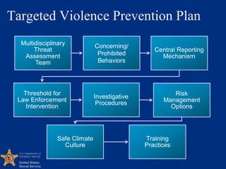U.S. Department of
Homeland Security
United States
Secret Service
Targeted Violence Prevention Plan
Multidisciplinary
Thre...