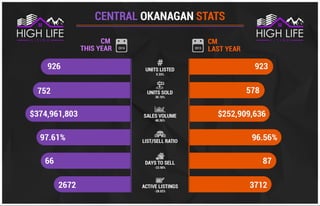 July Stats Okanagan