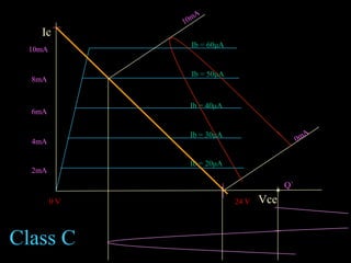 Ic
Vce
Ib = 60μA
Ib = 50μA
Ib = 20μA
Ib = 30μA
Ib = 40μA
10mA
2mA
4mA
6mA
8mA
24 V0 V
Q`
Class C
 