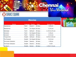 Movies
               Movies   Language    Theatre     Days      Show Timings
Maasilamani             Tamil      Studio 5   All days      4.00 pm

Maasilamani             Tamil      Six Degree All days      12.45 pm

Nadodigal               Tamil      Sathyam    All days   11.45 & 6.45 pm

Vamanan                 Tamil      Six Degree All days      6.30 pm
Vamanan                 Tamil      Santham    All days      12.15 pm
Trangormers             English    Sathyam    All days   3.20 & 10.30 pm

The Proposal            English    Six Degree All days      10.10 pm

Terminator Salvation    English    Seasons    All days      1.00 pm

Terminator Salvation    English    Studio 5   All days       10.20

Ice Age 3               English    Serene     All days   1.45 & 7.15 pm
 