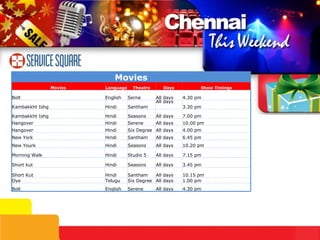Movies
                 Movies   Language     Theatre      Days          Show Timings

Bolt                      English    Serne       All days   4.30 pm
                                                 All days
Kambakkht Ishg            Hindi      Santham                3.30 pm

Kambakkht Ishg            Hindi      Seasons     All days   7.00 pm
Hangover                  Hindi      Serene      All days   10.00 pm
Hangover                  Hindi      Six Degree All days    4.00 pm
New York                  Hindi      Santham     All days   6.45 pm
New Yourk                 Hindi      Seasons     All days   10.20 pm

Morning Walk              Hindi      Studio 5    All days   7.15 pm

Short kut                 Hindi      Seasons     All days   3.45 pm

Short Kut                 Hindi      Santham    All days    10.15 pm
Oye                       Telugu     Six Degree All days    1.00 pm
Bolt                      English    Serene      All days   4.30 pm
 
