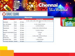 Movies
       Movies         Language      Days                          Show Timings

                                             11.00, 12.00, 2.00, 3.05, 5.00, 6.10, 8.00, 9.15 & 11.00
Nadodigal            Tamil       All days                               pm

Kulir 100 Degree     Tamil       All days                    11.15, 2.30 & 5.10 pm
Indira Vizha         Tamil       All days                       11.45 & 5.00 pm

Maasilamani          Tamil       All days                 11.20, 2.10, 5.00 & 10.45 pm

Pasanga              Tamil       All days                       11.45 & 7.50 pm

Mayandi Kudumbathar Tamil        All days                           7.45 pm
Ayan                 Tamil       All days                             9.45
New York             Hindi       All days                 11.40, 2.30, 5.20 & 10.40 pm
Sankat City          Hindi       All days                           7.00 pm

Kambakkht Ishg       Hindi       All days                        1.40 & 4.20 pm

Terminator Salvation English     All days                           10.00 pm
 