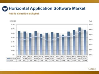 27
Horizontal Application Software Market
Public Valuation Multiples
2.00 x
2.50 x
3.00 x
3.50 x
4.00 x
4.50 x
5.00 x
8.00 x
10.00 x
12.00 x
14.00 x
16.00 x
18.00 x
20.00 x
22.00 x
EV/SEV/EBITDA
Jun-16 Jul-16 Aug-16 Sep-16 Oct-16 Nov-16 Dec-16 Jan-17 Feb-17 Mar-17 Apr-17 May-17 Jun-17
EV/EBITDA 18.93 x 18.73 x 18.18 x 18.93 x 17.70 x 18.19 x 18.39 x 17.98 x 17.31 x 18.71 x 19.46 x 20.61 x 19.56 x
EV/S 3.57 x 3.52 x 3.70 x 3.83 x 3.75 x 3.46 x 3.47 x 3.70 x 3.83 x 3.80 x 3.90 x 4.31 x 4.49 x
 