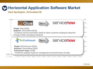 32
Horizontal Application Software Market
Deal Spotlights: AI-Enabled BI
2.00 x
2.50 x
3.00 x
3.50 x
4.00 x
4.50 x
5.00 x
8.00 x
10.00 x
12.00 x
14.00 x
16.00 x
18.00 x
20.00 x
22.00 x
EV/SEV/EBITDA
Jun-16 Jul-16 Aug-16 Sep-16 Oct-16 Nov-16 Dec-16 Jan-17 Feb-17 Mar-17 Apr-17 May-17 Jun-17
EV/EBITDA 18.93 x 18.73 x 18.18 x 18.93 x 17.70 x 18.19 x 18.39 x 17.98 x 17.31 x 18.71 x 19.46 x 20.61 x 19.56 x
EV/S 3.57 x 3.52 x 3.70 x 3.83 x 3.75 x 3.46 x 3.47 x 3.70 x 3.83 x 3.80 x 3.90 x 4.31 x 4.49 x
Sold to
Target: Qlue [USA]
Acquirer: ServiceNow [USA]
- Customer service automation SaaS for direct customer-employee interaction
through mobile messaging interfaces
Target: DxContinuum [USA]
Acquirer: ServiceNow [USA]
Transaction Value: $15M
- Predictive analytics SaaS for management and performance of sales
Sold to
 