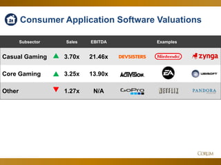 43
Subsector Sales EBITDA Examples
Casual Gaming 3.70x 21.46x
Core Gaming 3.25x 13.90x
Other 1.27x N/A
Consumer Application Software Valuations
 