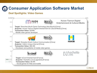 44
Consumer Application Software Market
Deal Spotlights: Video Games
3.00 x
3.50 x
4.00 x
4.50 x
5.00 x
5.50 x
6.00 x
8.00 x
10.00 x
12.00 x
14.00 x
16.00 x
18.00 x
20.00 x
EV/SEV/EBITDA
Jun-16 Jul-16 Aug-16 Sep-16 Oct-16 Nov-16 Dec-16 Jan-17 Feb-17 Mar-17 Apr-17 May-17 Jun-17
EV/EBITDA 17.12 x 18.38 x 17.27 x 17.64 x 17.16 x 16.30 x 16.76 x 16.40 x 17.82 x 17.83 x 17.66 x 17.99 x 19.26 x
EV/S 4.47 x 4.70 x 4.66 x 4.72 x 4.39 x 4.50 x 4.57 x 4.61 x 4.70 x 4.71 x 5.00 x 4.93 x 5.12 x
Sold to
Sold to
Sold to
Hunan Tianrun Digital
Entertainment & Cultural Media
Target: Shenzhen Muzhi Game Technology [dba Muzhi] [China]
Acquirer: Hunan Tianrun Digital Entertainment & Cultural Media [China]
Transaction Value: $249M
- Mobile video games developer
Target: Shanghai Woshi Culture Communication [China]
Acquirer: Hakim Unique Internet [China]
Transaction Value: $86.9M
- Developer and publisher of mobile video games
Target: IsCool Entertainment [France]
Acquirer: Hachette Livre [Lagardere] [France]
Transaction Value: $8.6M
- Social games for Web and mobile
 