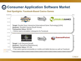 45
Consumer Application Software Market
Deal Spotlights: Facebook-Based Casino Games
1.00 x
1.50 x
2.00 x
2.50 x
3.00 x
3.50 x
6.00 x
8.00 x
10.00 x
12.00 x
14.00 x
16.00 x
18.00 x
20.00 x
22.00 x
EV/SEV/EBITDA
Jun-16 Jul-16 Aug-16 Sep-16 Oct-16 Nov-16 Dec-16 Jan-17 Feb-17 Mar-17 Apr-17 May-17 Jun-17
EV/EBITDA 15.89 x 15.68 x 16.21 x 17.32 x 17.80 x 14.73 x 14.82 x 15.82 x 17.52 x 18.23 x 20.43 x 20.02 x 15.85 x
EV/S 1.96 x 2.15 x 2.09 x 2.31 x 2.16 x 2.12 x 2.04 x 2.27 x 2.18 x 2.44 x 2.62 x 2.83 x 3.22 x
Sold to
Target: Double Down Interactive [International Game Technology] [USA]
Acquirer: DoubleU Games [South Korea]
Transaction Value: $825M
- Online casino simulation videogame for Facebook
Target: Luck Genome [Israel]
Acquirer: GamePoint [Netherlands]
Transaction Value: $12.5M
- Free casino games accessible on mobile and tablet devices as well as Facebook
Sold to
 