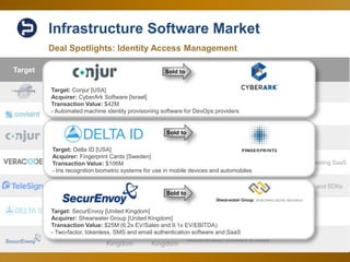50
Infrastructure Software Market
Deal Spotlights: Identity Access Management
0.40 x
0.50 x
0.60 x
0.70 x
0.80 x
0.90 x
1.00 x
1.10 x
5.00 x
6.00 x
7.00 x
8.00 x
9.00 x
10.00 x
11.00 x
12.00 x
EV/SEV/EBITDA
Mar-15 Apr-15 May-15 Jun-15 Jul-15 Aug-15 Sep-15 Oct-15 Nov-15 Dec-15 Jan-16 Feb-16 Mar-16
EV/EBITDA 9.66 x 10.05 x 10.06 x 9.55 x 9.53 x 9.12 x 9.74 x 10.29 x 10.76 x 10.82 x 10.33 x 10.14 x 10.35 x
EV/S 0.98 x 0.95 x 0.93 x 0.91 x 0.92 x 0.89 x 0.85 x 1.00 x 1.03 x 0.97 x 0.90 x 0.98 x 1.06 x
Target Acquirer
Target
Country
Acquirer
Country
Description
USA USA Identity theft monitoring technology
USA Canada Security & identity management SaaS
USA Israel Automated machine identity provisioning software
USA USA Application penetration and network vulnerability testing SaaS
USA Belgium Cloud-based identity & access management APIs and SDKs
USA Sweden Iris recognition biometric systems
United
Kingdom
United
Kingdom
Authentication software & SaaS
Sold to
Sold to
Target: Delta ID [USA]
Acquirer: Fingerprint Cards [Sweden]
Transaction Value: $106M
- Iris recognition biometric systems for use in mobile devices and automobiles
Target: SecurEnvoy [United Kingdom]
Acquirer: Shearwater Group [United Kingdom]
Transaction Value: $25M (6.2x EV/Sales and 9.1x EV/EBITDA)
- Two-factor, tokenless, SMS and email authentication software and SaaS
Target: Conjur [USA]
Acquirer: CyberArk Software [Israel]
Transaction Value: $42M
- Automated machine identity provisioning software for DevOps providers
Sold to
 