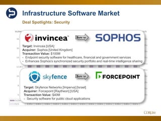 51
Infrastructure Software Market
Deal Spotlights: Security
2.00 x
2.20 x
2.40 x
2.60 x
2.80 x
3.00 x
3.20 x
3.40 x
3.60 x
3.80 x
6.00 x
8.00 x
10.00 x
12.00 x
14.00 x
16.00 x
18.00 x
EV/SEV/EBITDA
Jun-16 Jul-16 Aug-16 Sep-16 Oct-16 Nov-16 Dec-16 Jan-17 Feb-17 Mar-17 Apr-17 May-17 Jun-17
EV/EBITDA 13.45 x 13.78 x 14.03 x 13.89 x 15.38 x 15.17 x 15.20 x 15.66 x 15.50 x 16.65 x 16.56 x 14.53 x 14.97 x
EV/S 3.19 x 3.46 x 3.36 x 3.45 x 3.20 x 3.42 x 3.32 x 3.32 x 3.54 x 3.53 x 3.54 x 3.60 x 3.62 x
Sold to
Target: Invincea [USA]
Acquirer: Sophos [United Kingdom]
Transaction Value: $100M
- Endpoint security software for healthcare, financial and government services
- Enhances Sophos’s synchronized security portfolio and real-time intelligence sharing
Target: Skyfence Networks [Imperva] [Israel]
Acquirer: Forcepoint [Raytheon] [USA]
Transaction Value: $40M
- Security software for public cloud applications
Sold to
 