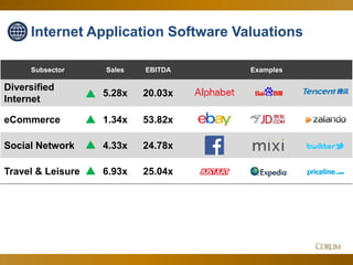55
Subsector Sales EBITDA Examples
Diversified
Internet
5.28x 20.03x
eCommerce 1.34x 53.82x
Social Network 4.33x 24.78x
Travel & Leisure 6.93x 25.04x
Internet Application Software Valuations
 