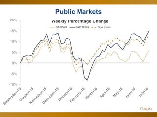 6
Public Markets
-10%
-5%
0%
5%
10%
15%
20% Weekly Percentage Change
NASDAQ S&P TECH Dow Jones
 