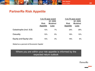 Risk Appetite
                                                         July 14, 2009           23



PartnerRe Risk Appetite

                                    1-in-15 year event      1-in-75 year event
                                              Q1 2009                 Q1 2009
                                     Risk     Modeled        Risk     Modeled
                                    Appetite    Loss        Appetite    Loss

  Catastrophe (incl. ILS)                   12%     7%              24%    20%

  Casualty                                  12%     9%              18%    12%

  Equity and Equity Like                    15%     4%              18%     6%


  Stated as a percent of Economic Capital



     Where you are within your risk appetite is informed by the
                    expected return outlook
 