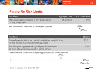 Risk Appetite
                                                                         July 14, 2009                                  25



PartnerRe Risk Limits
Risk Metric                                                    Aggregate Limit           % of Total Capital
Max. aggregate exposure in any single zone                           $1.5 billion                             31%
on any single peril
                                                                                            Actual
Risk Dash Board: Current level of Catastrophe exposure                                    $1.5 billion

                                                                                                   Limit
                                                                                                   $1.5 billion




Risk Metric                                                                                              $billions
Earned premium limit for casualty and other long-tail lines                                               $3.8
for the 4 most recent underwriting periods
Actual 4-year aggregate long-tail premiums earned                                                            23%
as % of all premiums earned in same period
Risk Dashboard: Current level of 4-year aggregate long-tail earned premiums
                                                                Actual
                                                              $2.7 billion


                                                                                                         Limit
                                                                                                         $3.8 billion




Based on exposure as at March 31, 2009
 