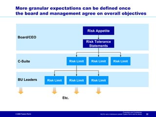 More granular expectations can be defined once
the board and management agree on overall objectives


                                                        Risk Appetite
  Board/CEO
                                                        Risk Tolerance
                                                         Statements



  C-Suite                                  Risk Limit     Risk Limit               Risk Limit




  BU Leaders           Risk Limit          Risk Limit     Risk Limit




                                    Etc.



                                                                                                  Proprietary and Confidential
© 2009 Towers Perrin                                            Not for use or disclosure outside Towers Perrin and its clients   32
 