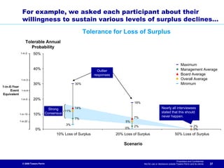 For example, we asked each participant about their
                willingness to sustain various levels of surplus declines…
                                                             Tolerance for Loss of Surplus
                   Tolerable Annual
                      Probability
              1-in-2     50%

                                                                                                                                    Maximum
                         40%                                                                                                        Management Average
                                                                    Outlier
                                                                  responses                                                         Board Average
               1-in-3                                                                                                               Overall Average
                         30%                           30%                                                                          Minimum
1-in-X-Year
      Event    1-in-4
Equivalent
               1-in-5    20%
                                                                                        18%

                                         Strong        14%                                                      Nearly all interviewees
                                                 11%                                                            stated that this should
              1-in-10    10%           Consensus
                                                                                        7%                      never happen.
                                                       7%
              1-in-20                                                              5%
                                                 3%                                     2%                                                        2%
                           0%                                                      0%                                                             0%
                                            10% Loss of Surplus               20% Loss of Surplus                             50% Loss of Surplus

                                                                                  Scenario


                                                                                                                                Proprietary and Confidential
                © 2009 Towers Perrin                                                          Not for use or disclosure outside Towers Perrin and its clients   37
 
