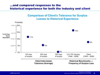 …and compared responses to the
              historical experience for both the industry and client

                                          Comparison of Client's Tolerance for Surplus
                                               Losses to Historical Experience
                         Probability
                1-in-5     20%


                                                                                                               16%
                1-in-7
                           15%
1-in-X-Year
      Event
Equivalent                                   11%
               1-in-10     10%

                                                                                                                                                   8%
              1-in-20        5%                                5%



                             0%                                                 0%
                                       10% loss          20% loss         50% loss          U.S. P/C Industry                          Client
                                       of surplus        of surplus       of surplus         (1946 – 2008)                         (19XX – 2008)

                                                     Client Interviewee                           Historical Benchmarks —
                                                    Tolerance (Average)                          Frequency of Surplus Loss



                                                                                                                         Proprietary and Confidential
              © 2009 Towers Perrin                                                     Not for use or disclosure outside Towers Perrin and its clients   38
 