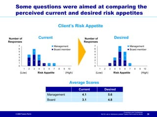Some questions were aimed at comparing the
    perceived current and desired risk appetites

                                               Client’s Risk Appetite

Number of                      Current                             Number of                           Desired
Responses                                                          Responses
       7                                   Management                     7                                                    Management
       6                                                                  6                                    2
                                           Board member                                                                        Board member
       5                   2                                              5
       4                                                                  4
                    1                                                                                                  3
       3                       2                                          3
                                                                                                        1      5
       2                   4                                              2
                    3
       1                       2                                          1                             2              2
                                   1   1   1                                                    1                              1
       0                                                                  0
              1     2      3   4   5   6   7   8   9     10                     1       2       3       4      5       6      7       8       9       10
           (Low)               Risk Appetite           (High)                 (Low)                   Risk Appetite                               (High)


                                                          Average Scores
                                                                Current                  Desired
                                       Management                 4.1                         5.6
                                       Board                      3.1                         4.8



                                                                                                                      Proprietary and Confidential
    © 2009 Towers Perrin                                                            Not for use or disclosure outside Towers Perrin and its clients        39
 