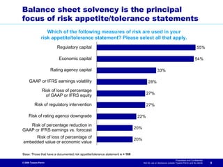Balance sheet solvency is the principal
focus of risk appetite/tolerance statements
                   Which of the following measures of risk are used in your
                risk appetite/tolerance statement? Please select all that apply.
                          Regulatory capital                                                                                                 55%

                           Economic capital                                                                                                54%

                       Rating agency capital                                                       33%

      GAAP or IFRS earnings volatility                                                   28%

                 Risk of loss of percentage
                                                                                       27%
                   of GAAP or IFRS equity

           Risk of regulatory intervention                                             27%

     Risk of rating agency downgrade                                            22%

   Risk of percentage reduction in
                                                                               20%
GAAP or IFRS earnings vs. forecast
      Risk of loss of percentage of                                            20%
 embedded value or economic value

Base: Those that have a documented risk appetite/tolerance statement n = 168
                                                                                                                       Proprietary and Confidential
© 2009 Towers Perrin                                                                 Not for use or disclosure outside Towers Perrin and its clients   6
 
