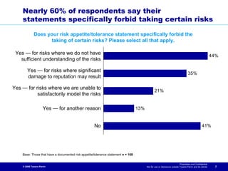 Nearly 60% of respondents say their
    statements specifically forbid taking certain risks

             Does your risk appetite/tolerance statement specifically forbid the
                   taking of certain risks? Please select all that apply.

 Yes — for risks where we do not have                                                                                                                      44%
   sufficient understanding of the risks

       Yes — for risks where significant
                                                                                                                                   35%
       damage to reputation may result

Yes — for risks where we are unable to
                                                                                                21%
           satisfactorily model the risks

                     Yes — for another reason                                      13%


                                                     No                                                                                           41%




    Base: Those that have a documented risk appetite/tolerance statement n = 168

                                                                                                                           Proprietary and Confidential
    © 2009 Towers Perrin                                                                 Not for use or disclosure outside Towers Perrin and its clients    7
 