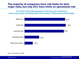 The majority of companies have risk limits for their
major risks, but only 23% have limits on operational risk
          For which of the following types of risk have you set limits to
  govern day-to-day risk taking within the business? Please select all that apply.


                       Market risk                                                                64%


                       Credit risk                                                                     65%


              Insurance risk                                                                 62%


           Operational risk                23%


      None of the above              13%




Base: Total respondents n = 359


                                                                                       Proprietary and Confidential
© 2009 Towers Perrin                                 Not for use or disclosure outside Towers Perrin and its clients   8
 