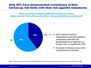 Only 40% have demonstrated consistency of their
bottom-up risk limits with their risk appetite statements

          Have you demonstrated/modeled the consistency of your
  bottom-up risk limits with your top-down risk appetite/tolerance statement?




                                           40%               Yes                   54% of North American
                                                                                   respondents have demonstrated
  No                   60%                                                         consistency with their risk
                                                                                   appetite/tolerance statement vs.
                                                                                   Europe 30% vs. Asia/Pacific 30%
                                                                                   European companies have more
                                                                                   comprehensive risk limits




Base: Those that have a documented risk appetite/tolerance statement and have set limits to govern day-to-day risk taking n = 146


                                                                                                                          Proprietary and Confidential
© 2009 Towers Perrin                                                                    Not for use or disclosure outside Towers Perrin and its clients   9
 