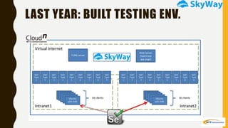 LAST YEAR: BUILT TESTING ENV.
 