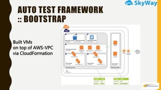 AUTO TEST FRAMEWORK
:: BOOTSTRAP
Built VMs
on top of AWS-VPC
via CloudFormation
 