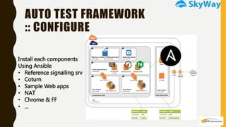 AUTO TEST FRAMEWORK
:: CONFIGURE
Install each components
Using Ansible
• Reference signalling srv
• Coturn
• Sample Web apps
• NAT
• Chrome & FF
• …
 