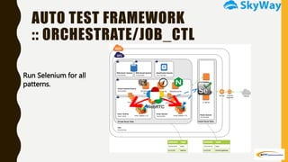 AUTO TEST FRAMEWORK
:: ORCHESTRATE/JOB_CTL
Run Selenium for all
patterns.
 