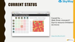 CURRENT STATUS
http://52.196.173.127/
Caused by ….
Web Driver mismatch?
Due to resource limitation?
(t2.micro)
 