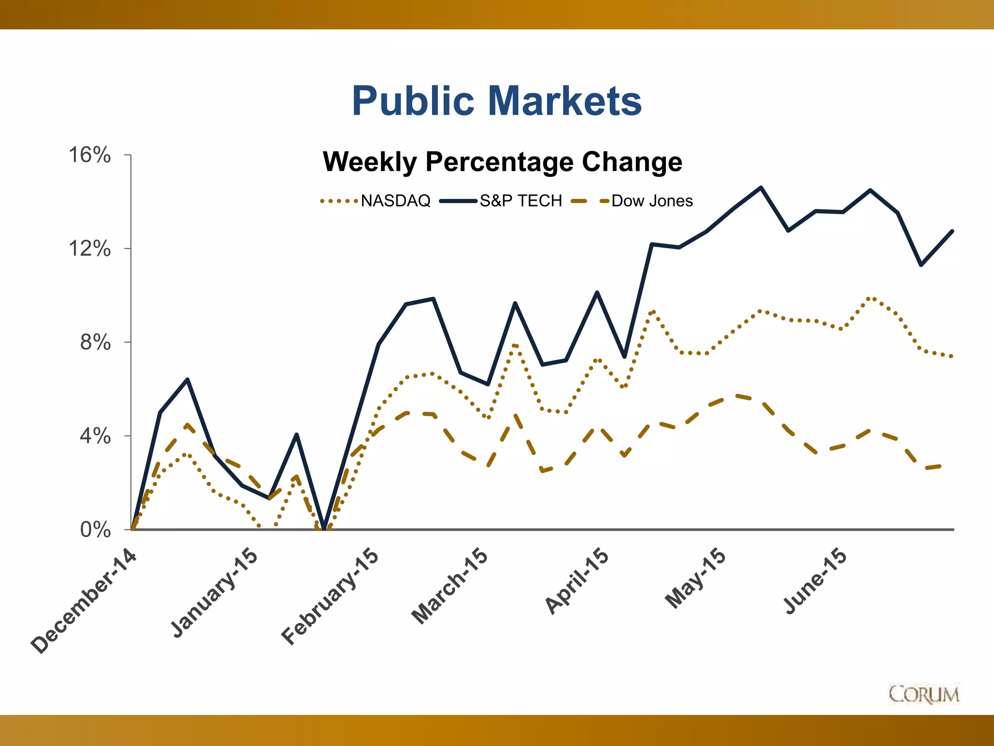 11
Public Markets
0%
4%
8%
12%
16% Weekly Percentage Change
NASDAQ S&P TECH Dow Jones
 
