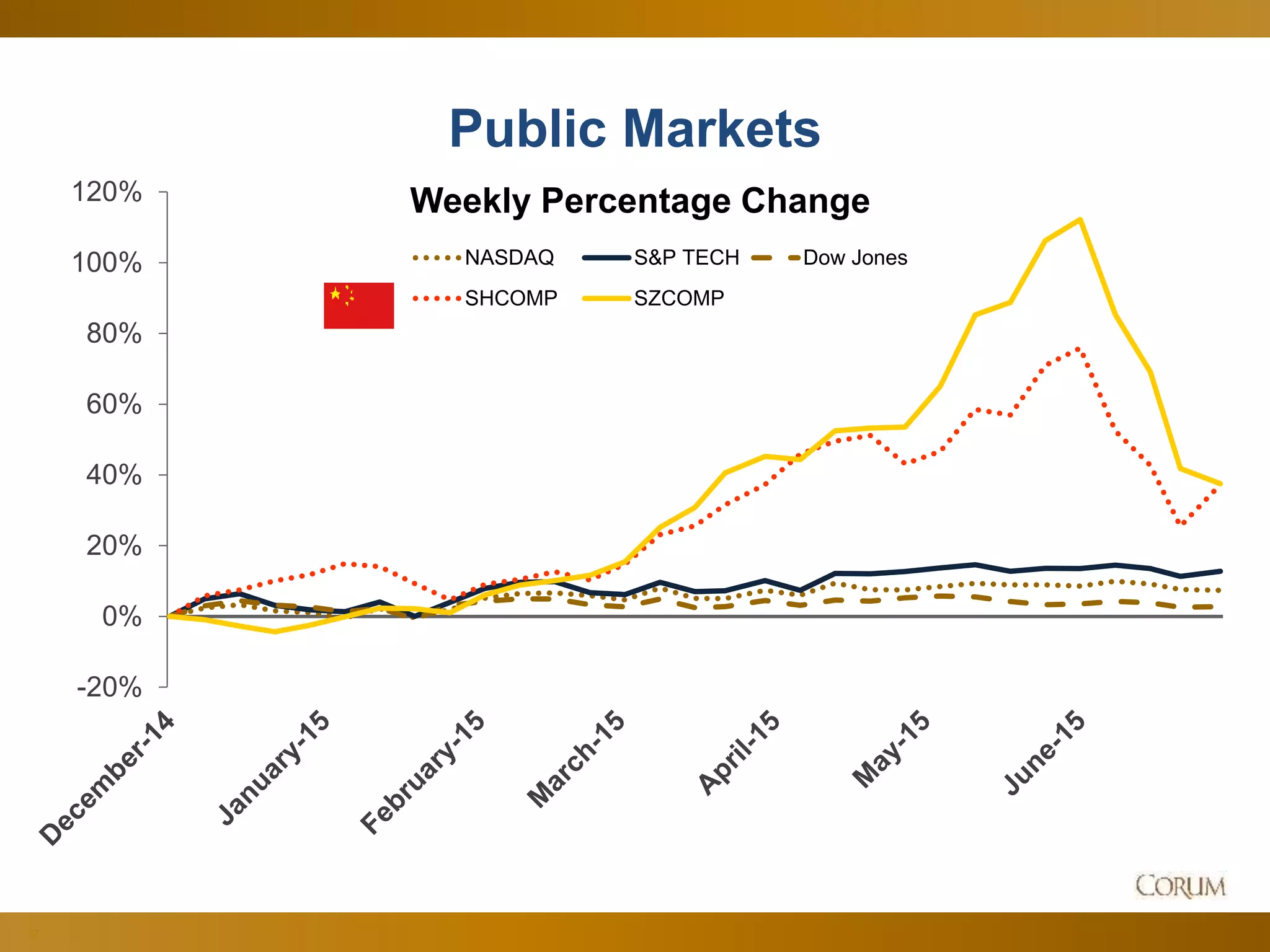 12
Public Markets
-20%
0%
20%
40%
60%
80%
100%
120% Weekly Percentage Change
NASDAQ S&P TECH Dow Jones
SHCOMP SZCOMP
 