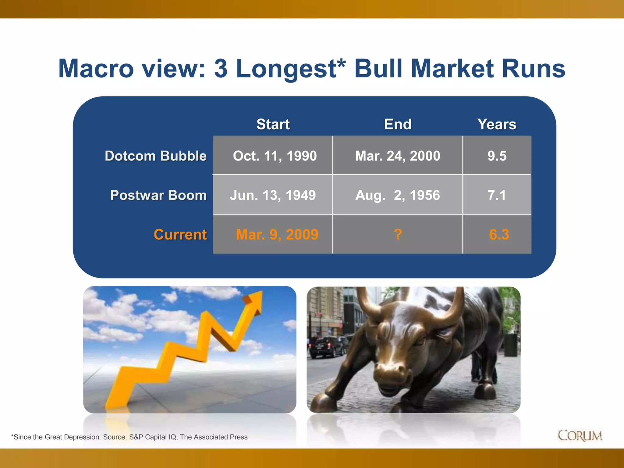 14
Start End Years
Dotcom Bubble Oct. 11, 1990 Mar. 24, 2000 9.5
Postwar Boom Jun. 13, 1949 Aug. 2, 1956 7.1
Current Mar. 9, 2009 ? 6.3
*Since the Great Depression. Source: S&P Capital IQ, The Associated Press
Macro view: 3 Longest* Bull Market Runs
 