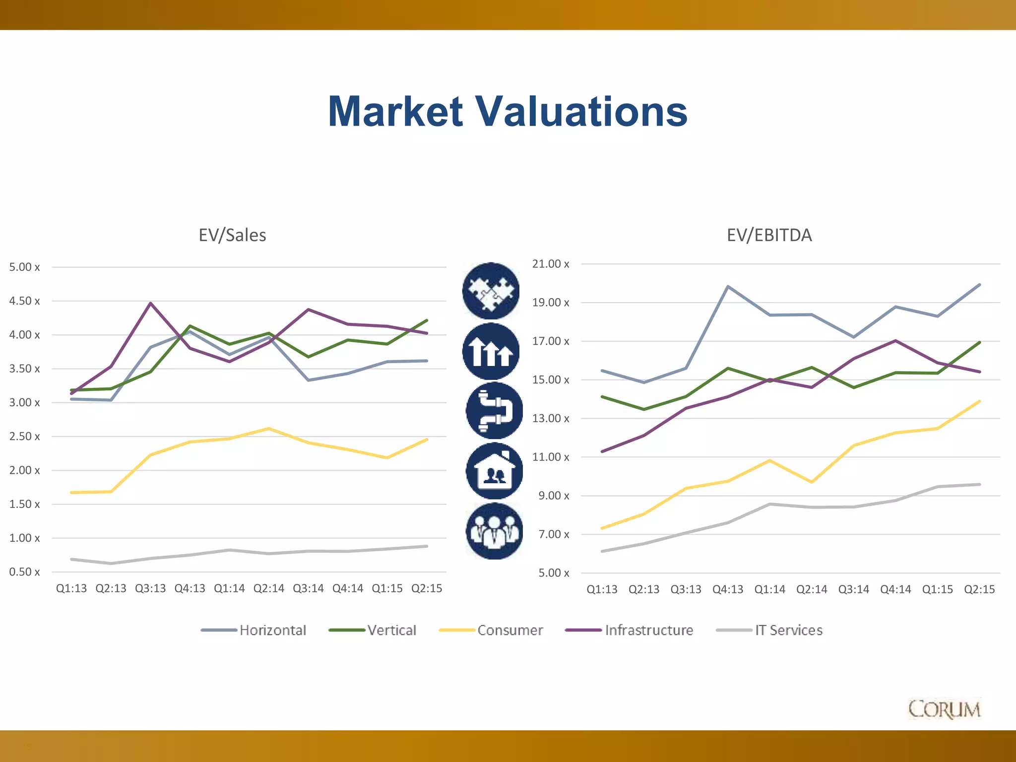 15
Market Valuations
0.50 x
1.00 x
1.50 x
2.00 x
2.50 x
3.00 x
3.50 x
4.00 x
4.50 x
5.00 x
Q1:13 Q2:13 Q3:13 Q4:13 Q1:14 Q2:14 Q3:14 Q4:14 Q1:15 Q2:15
EV/Sales
5.00 x
7.00 x
9.00 x
11.00 x
13.00 x
15.00 x
17.00 x
19.00 x
21.00 x
Q1:13 Q2:13 Q3:13 Q4:13 Q1:14 Q2:14 Q3:14 Q4:14 Q1:15 Q2:15
EV/EBITDA
 