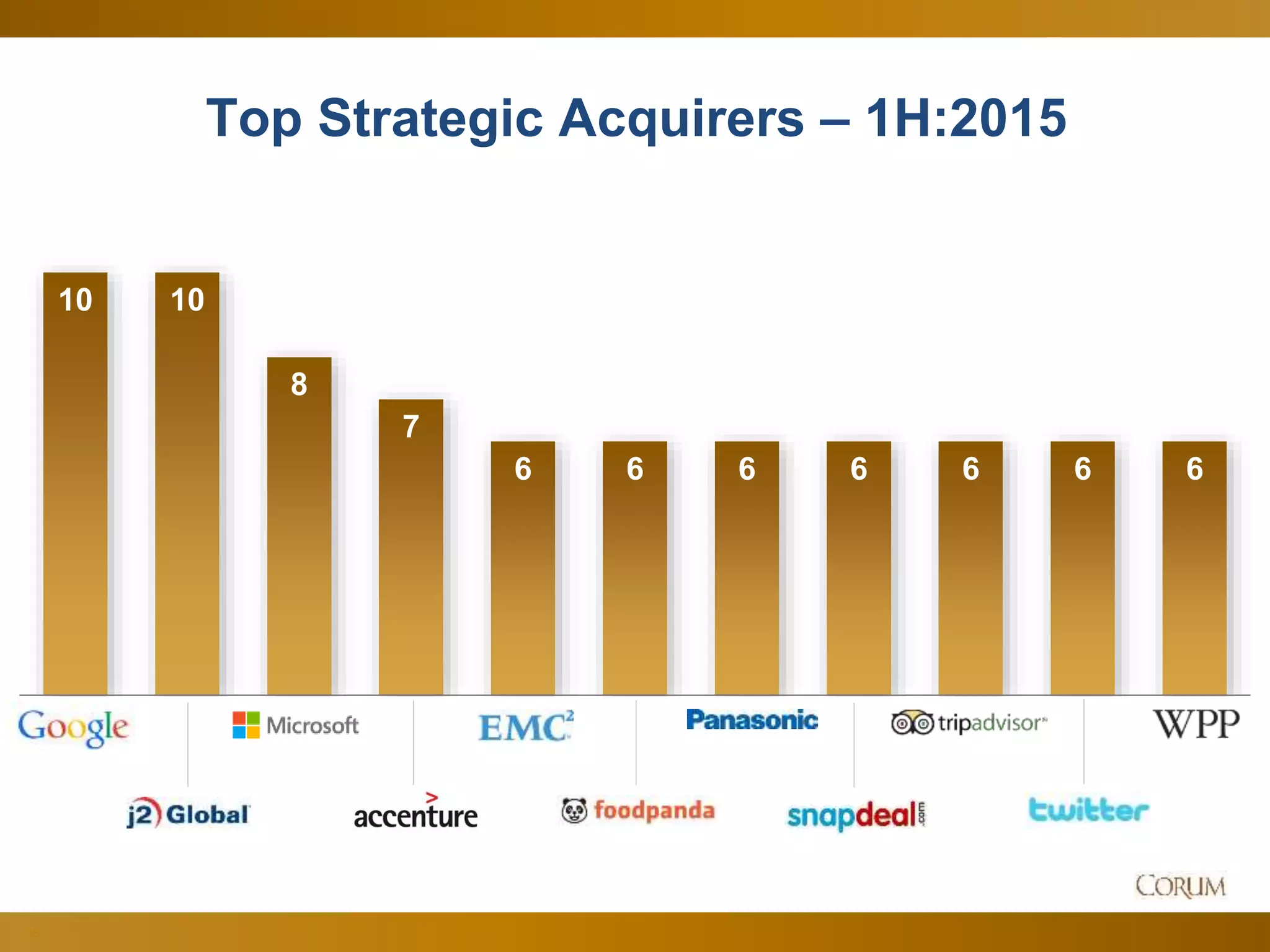 16
Top Strategic Acquirers – 1H:2015
10 10
8
7
6 6 6 6 6 6 6
 