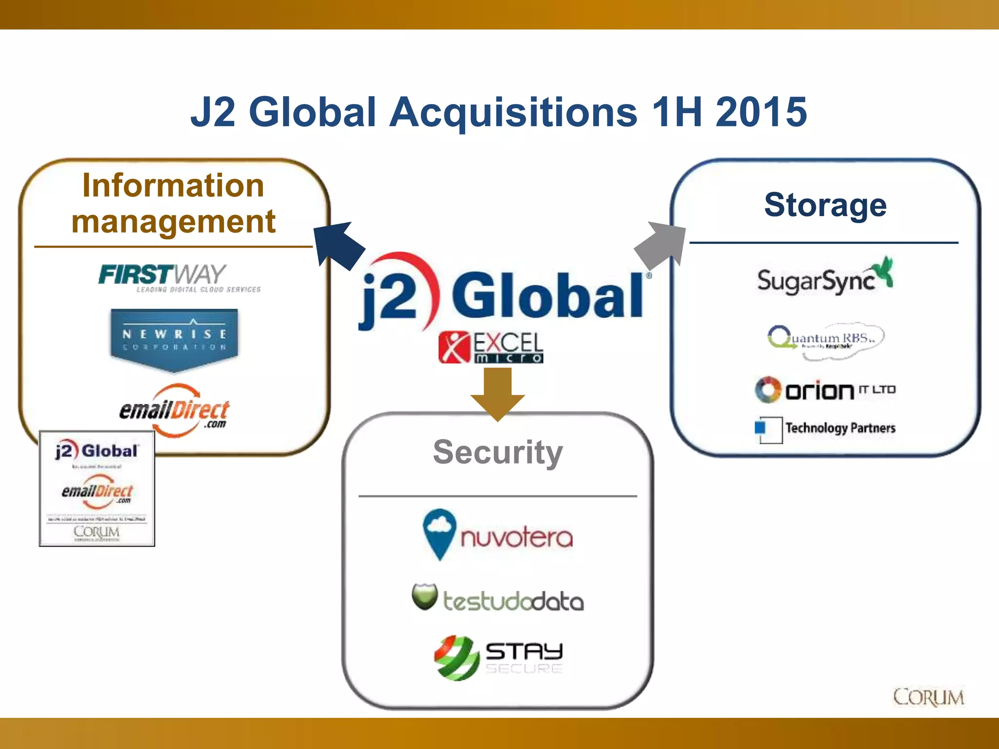 17
J2 Global Acquisitions 1H 2015
Security
Storage
Information
management
 