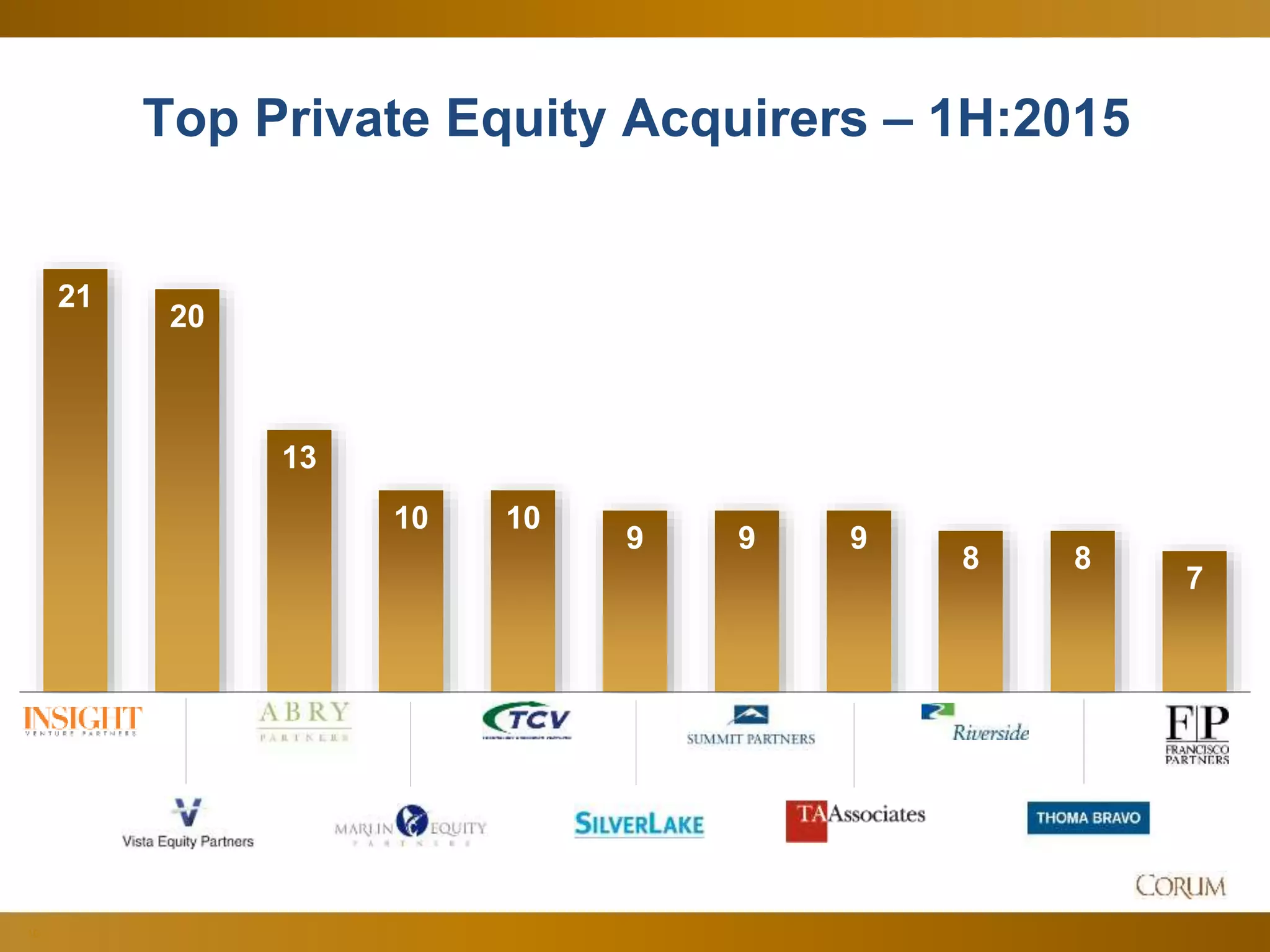 18
21
20
13
10 10
9 9 9
8 8
7
VE I A G TB TCV B S C TPG TAA
Top Private Equity Acquirers – 1H:2015
 