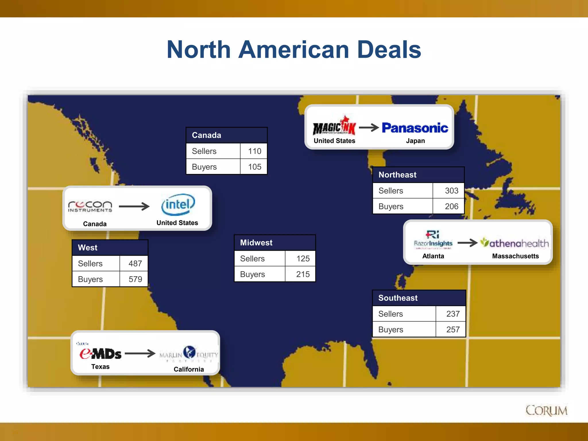 20
North American Deals
West
Sellers 487
Buyers 579
Midwest
Sellers 125
Buyers 215
Canada
Sellers 110
Buyers 105
Northeast
Sellers 303
Buyers 206
Southeast
Sellers 237
Buyers 257
Canada United States
Atlanta Massachusetts
Texas California
United States Japan
 